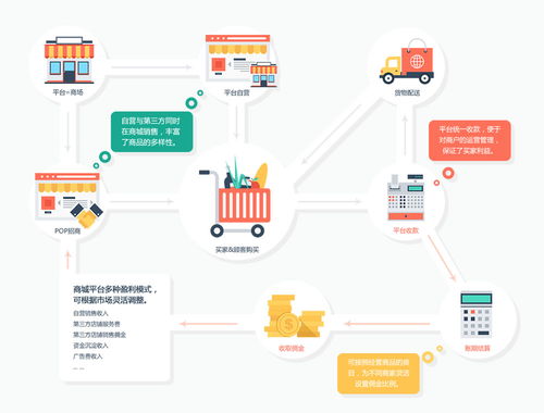 shopnc b2b2c商城系统功能说明详解